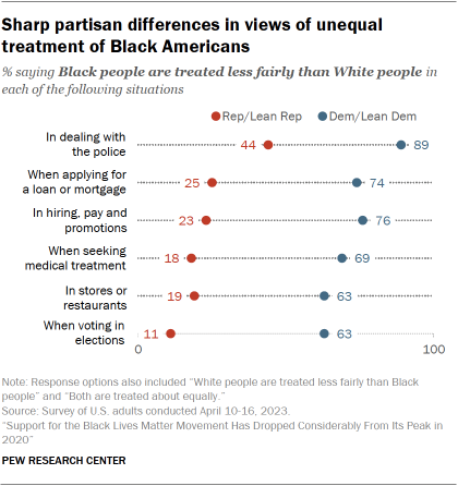 A dot plot showing that sharp partisan differences in views of unequal treatment of Black Americans.