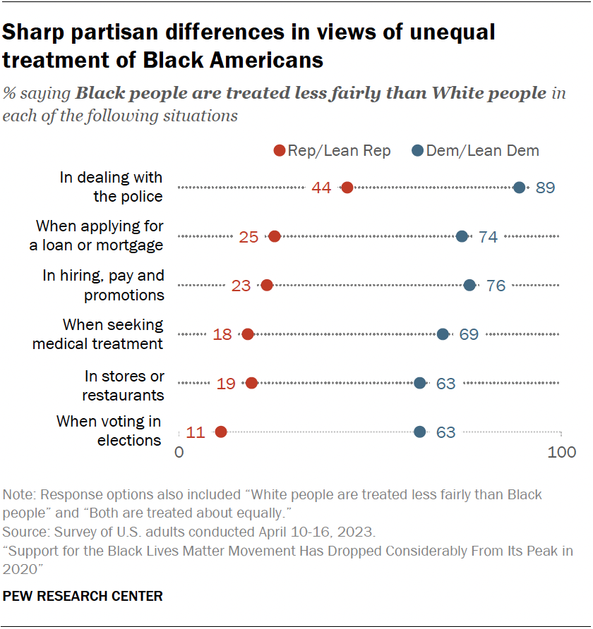 Sharp partisan differences in views of unequal treatment of Black Americans