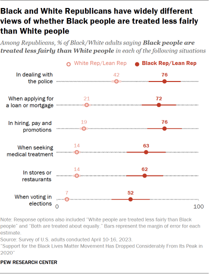 A dot plot that shows Black and White Republicans have widely different views of whether Black people are treated less fairly than White people.