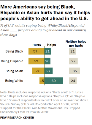 A bar chart showing that more Americans say being Black, Hispanic or Asian hurts than say it helps people’s ability to get ahead in the U.S.
