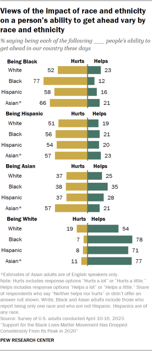 A bar chart showing that views of the impact of race and ethnicity on a person’s ability to get ahead vary by race and ethnicity.
