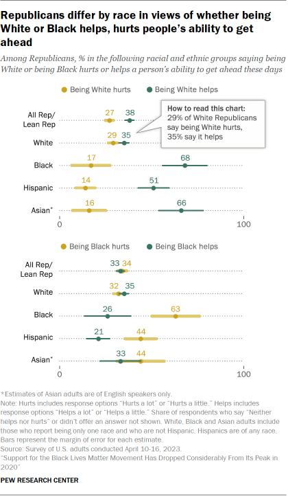 A dot plot showing that Republicans differ by race in views of whether being White or Black helps, hurts people’s ability to get ahead.