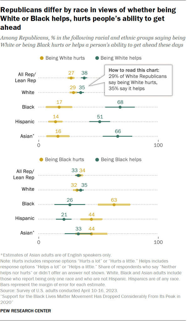 Republicans differ by race in views of whether being White or Black helps, hurts people’s ability to get ahead