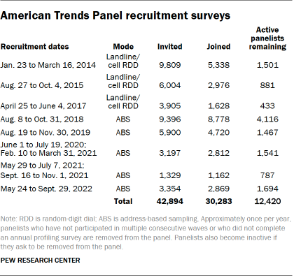 A table showing the American Trends Panel recruitment surveys.