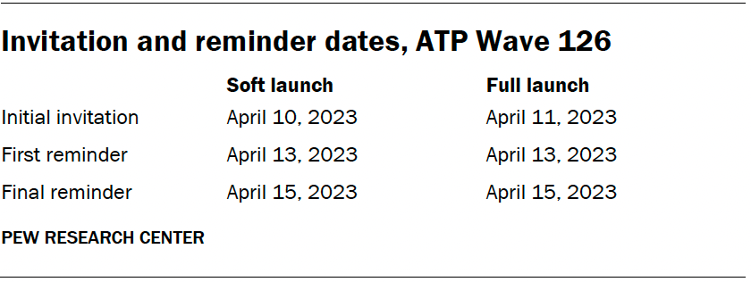 Invitation and reminder dates, ATP Wave 126