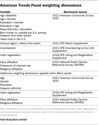 A table that shows the American Trends Panel weighting dimensions.