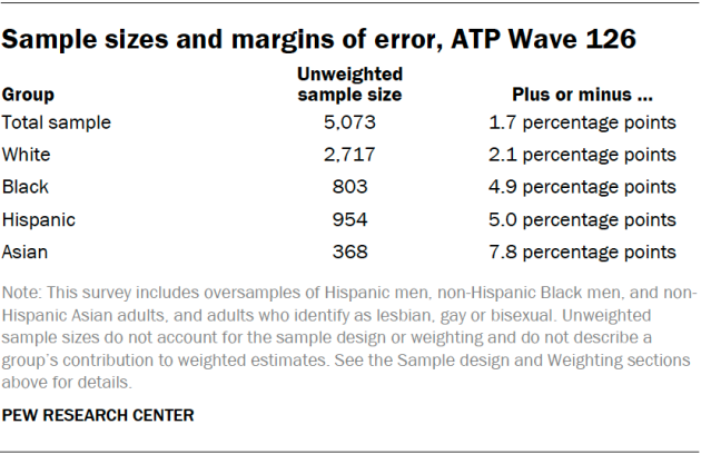 Sample sizes and margins of error, ATP Wave 126