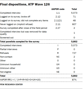 A table that shows the final dispositions for ATP Wave 126.