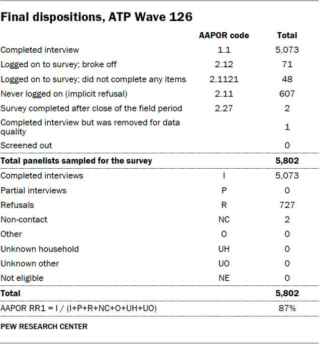 Final dispositions, ATP Wave 126