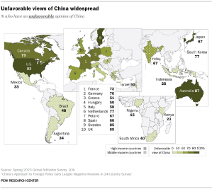 A map showing unfavorable views of China are widespread, with India standing out as the only middle-income country in which a majority has unfavorable views of China. 