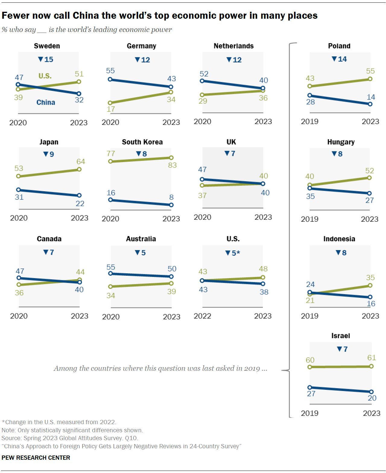 Fewer now call China the world’s top economic power in many places