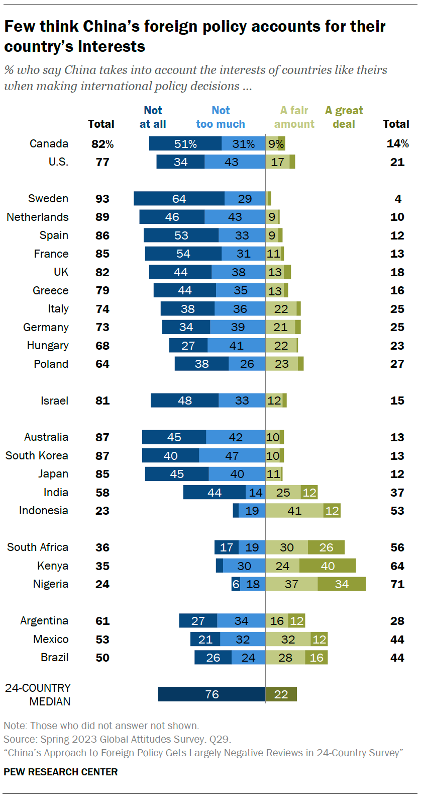 A bar chart showing that Few think China’s foreign policy accounts for their country’s interests