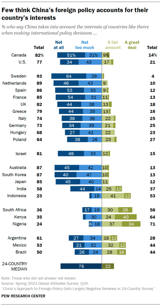 Few think China’s foreign policy accounts for their country’s interests