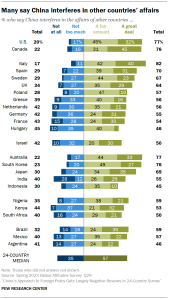 A bar chart Many say China interferes in other countries’ affairs