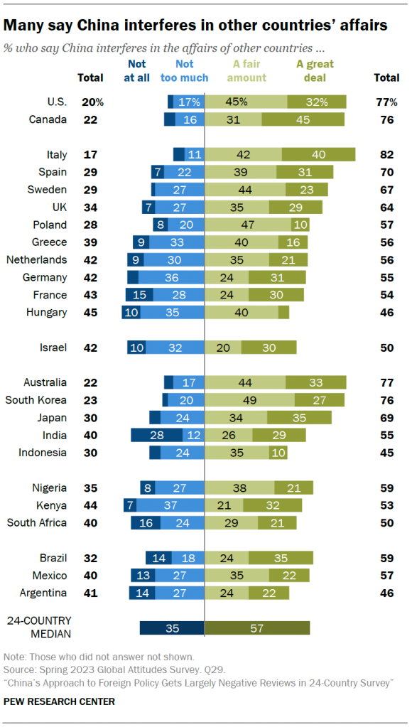 Many say China interferes in other countries’ affairs