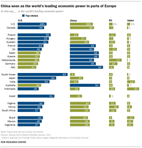 A bar chart China seen as the world’s leading economic power in parts of Europe