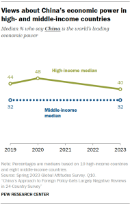 A line chart showing that Views about China’s economic power in high- and middle-income countries
