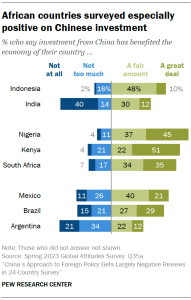 A bar chart showing that African countries surveyed especially positive on Chinese investment