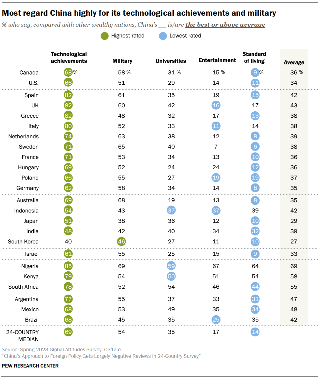 Most regard China highly for its technological achievements and military