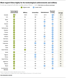 A table showing that Most regard China highly for its technological achievements and military