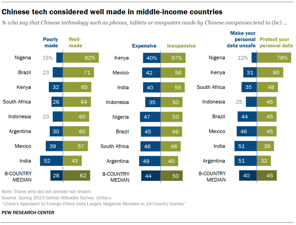 Chinese tech considered well made in middle-income countries