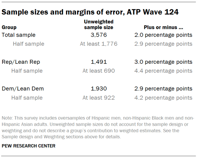 Sample sizes and margins of error, ATP Wave 124