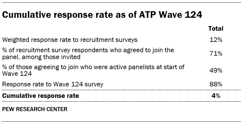 Cumulative response rate as of ATP Wave 124