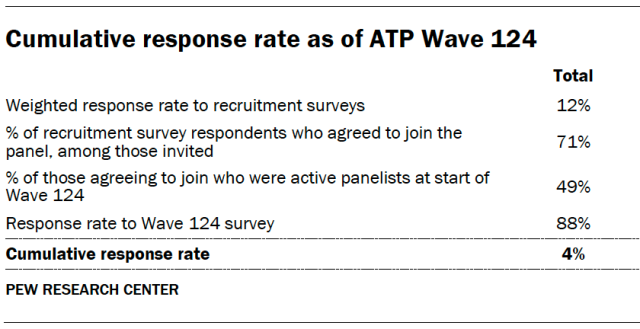 Cumulative response rate as of ATP Wave 124