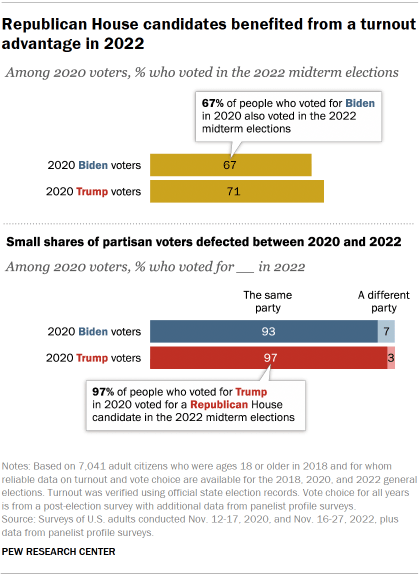 Chart shows Republican House candidates benefited from a turnout advantage in 2022