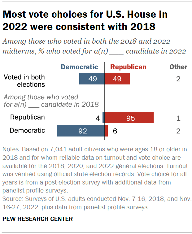 Most vote choices for U.S. House in 2022 were consistent with 2018
