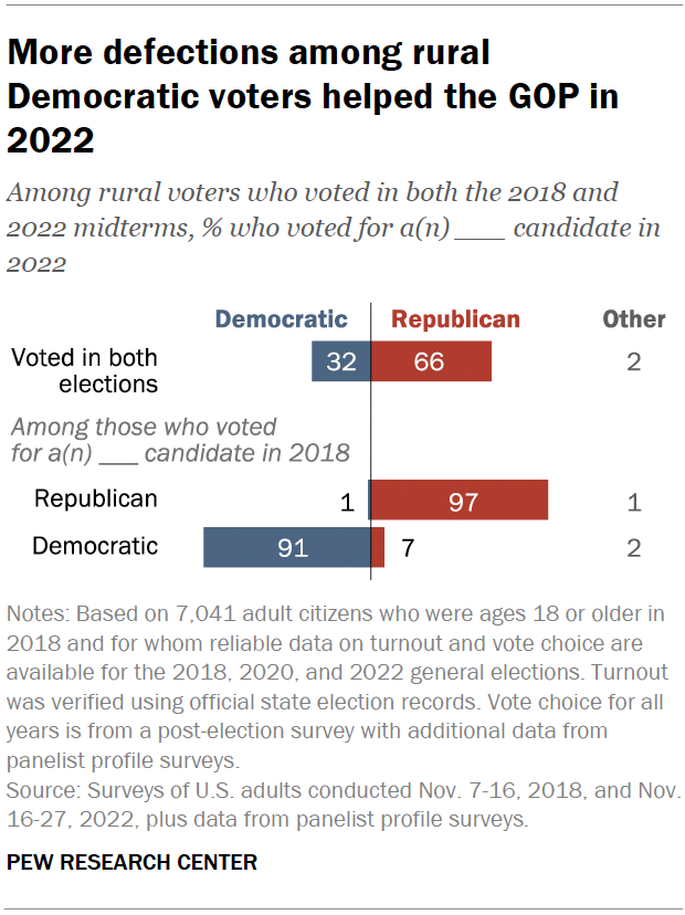 More defections among rural Democratic voters helped the GOP in 2022