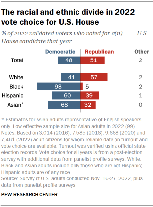 Chart shows the racial and ethnic divide in 2022 vote choice for U.S. House