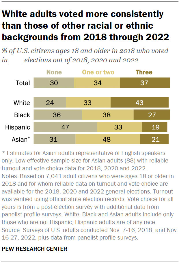 White adults voted more consistently than those of other racial or ethnic backgrounds from 2018 through 2022