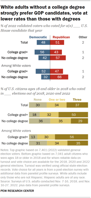 Chart shows White adults without a college degree
strongly prefer GOP candidates, vote at
lower rates than those with degrees