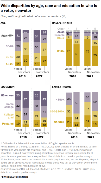 Chart shows wide disparities by age, race and education in who is a voter, nonvoter