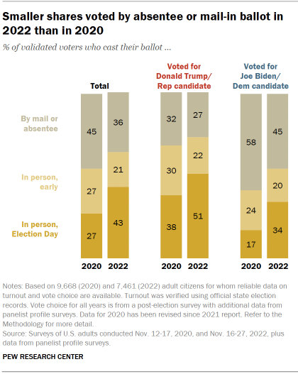Chart shows smaller shares voted by absentee or mail-in ballot in 2022 than in 2020