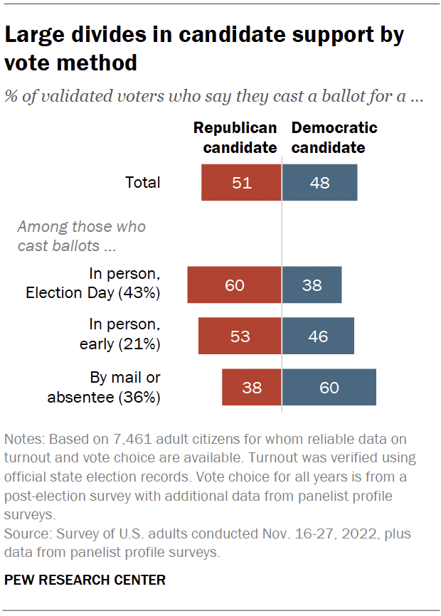 Large divides in candidate support by vote method