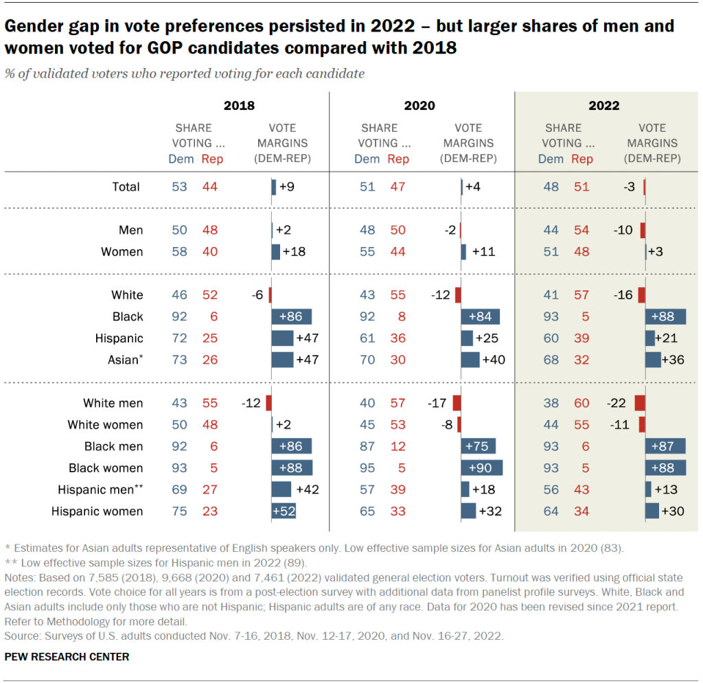 Gender gap in vote preferences persisted in 2022 – but larger shares of men and women voted for GOP candidates compared with 2018