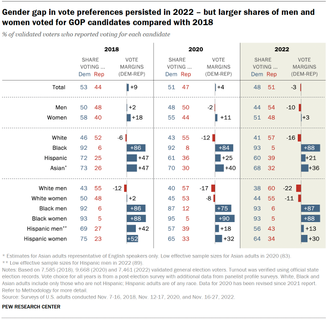 Chart shows Gender gap in vote preferences persisted in 2022 – but larger shares of men and women voted for GOP candidates compared with 2018