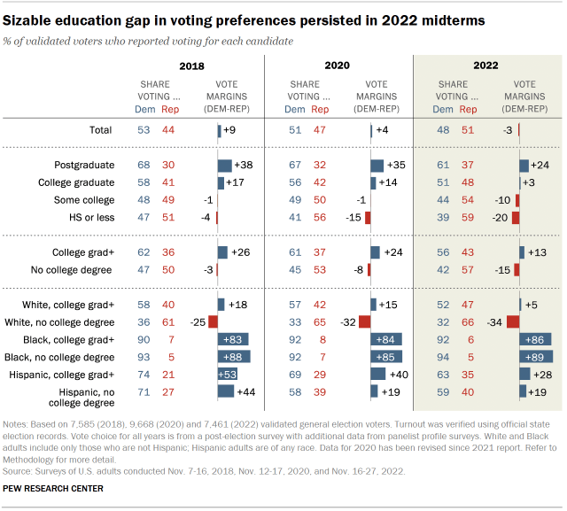 Chart shows Sizable education gap in voting preferences persisted in 2022 midterms