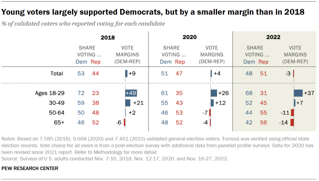 Young voters largely supported Democrats, but by a smaller margin than in 2018