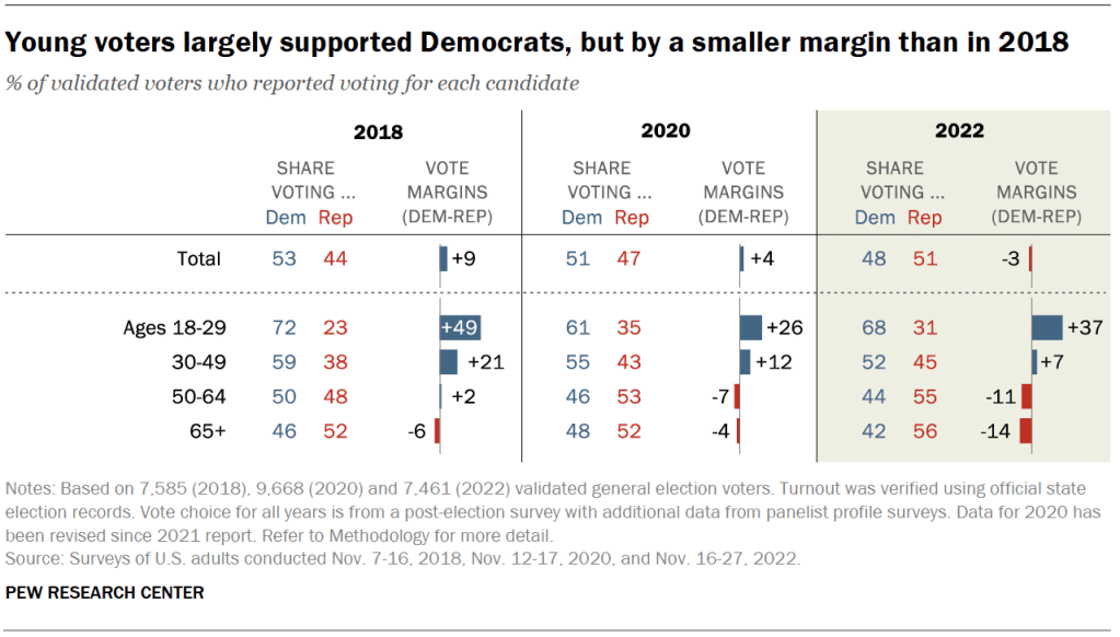 Young voters largely supported Democrats, but by a smaller margin than in 2018