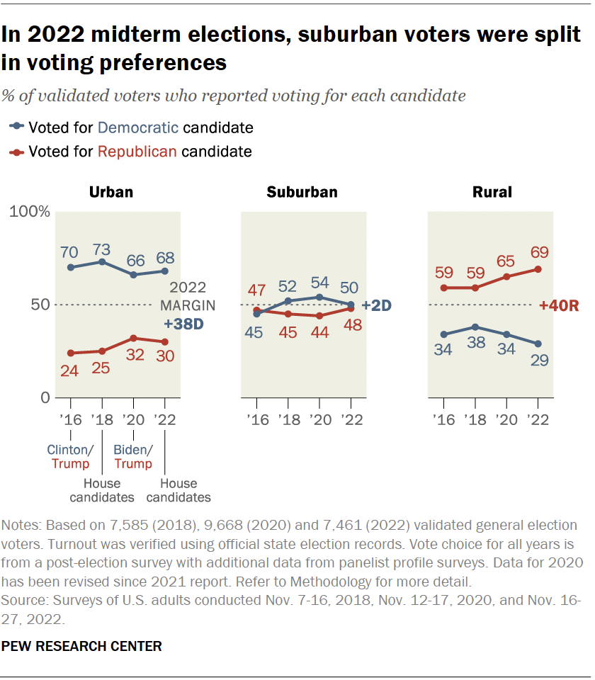 In 2022 midterm elections, suburban voters were split in voting preferences