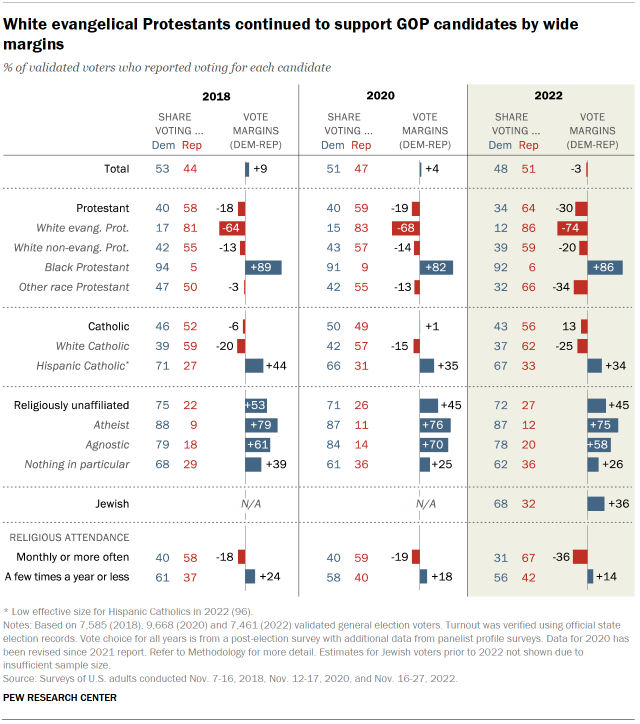 Chart shows White evangelical Protestants continued to support GOP candidates by wide margins