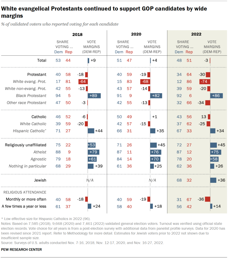 White evangelical Protestants continued to support GOP candidates by wide margins