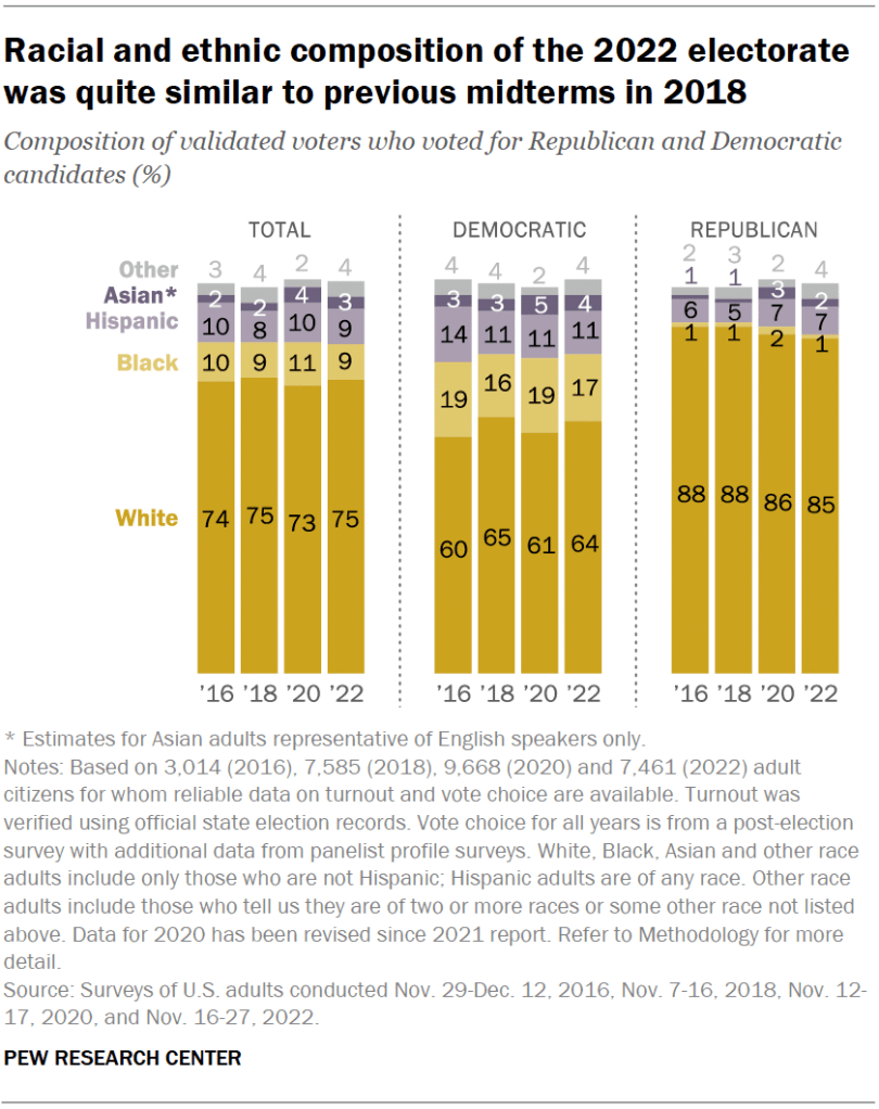 Racial and ethnic composition of the 2022 electorate was quite similar to previous midterms in 2018