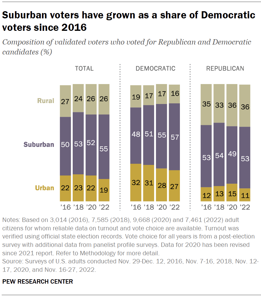 Suburban voters have grown as a share of Democratic voters since 2016
