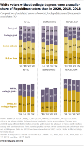 Chart shows White voters without college degrees were a smaller share of Republican voters than in 2020, 2018, 2016