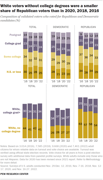 Chart shows White voters without college degrees were a smaller
share of Republican voters than in 2020, 2018, 2016