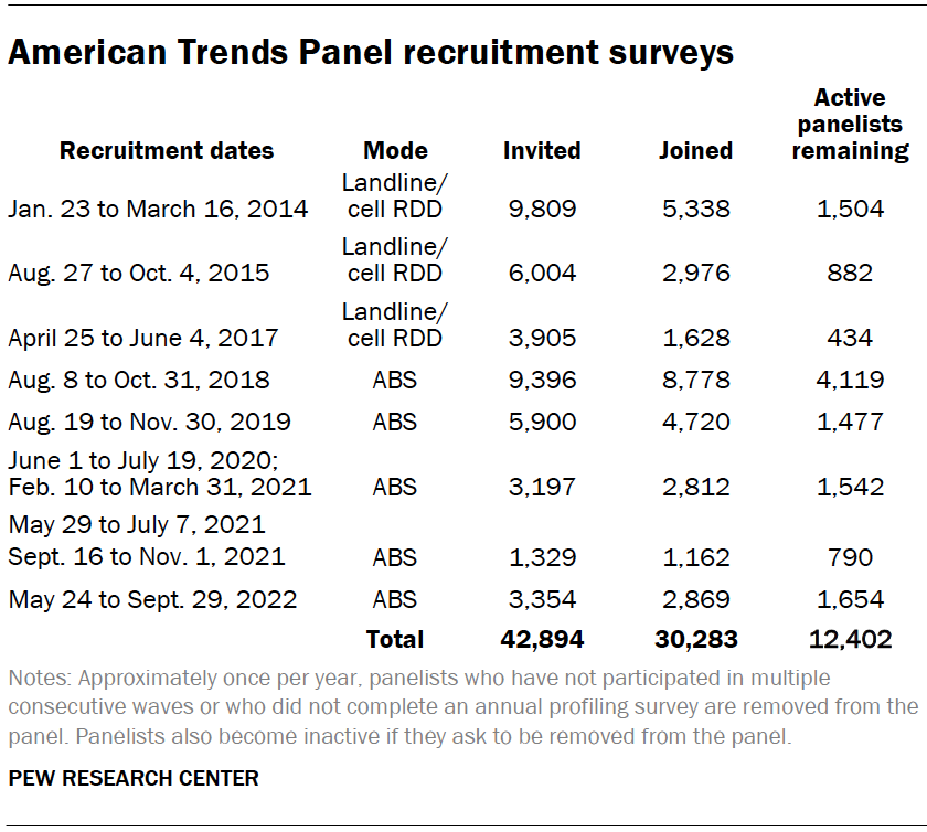 American Trends Panel recruitment surveys